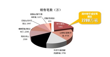 現代國際市場研究 基于的餅干類休閑食品的消費研究